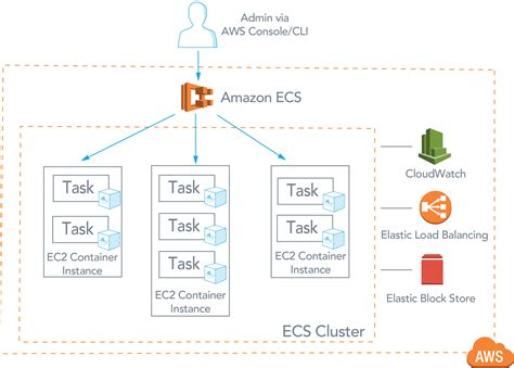 Task Definition configuration in the <b>AWS</b> management console — image by the author. . Aws ecs multiple log drivers